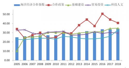 “海丝路”海洋经济合作指数和评价因子分值变化趋势